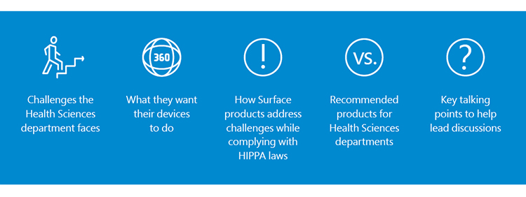 Challenges the Health Sciences department faces, What they want their devices to do, How Surface products address challenges while complying with HIPPA laws, Recommended products for Health Sciences departments, Key talking points to help lead discussions