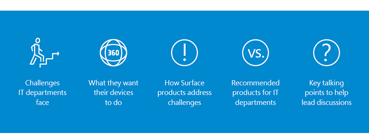 Challenges IT departments face, What they want their devices to do, How Surface products address challenges, Recommended products for IT departments, Key talking points to help lead discussions