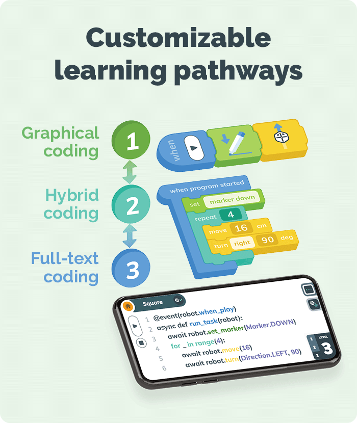 Customizable learning pathways: 1. Graphical coding 2. Hybrid coding 3. Full-text coding